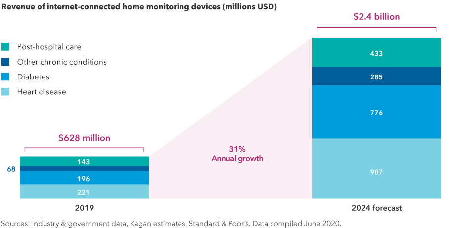 Revenue of internet-connected home monitoring devices (millions USD)