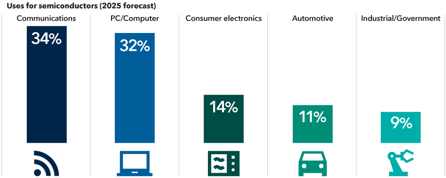 Uses for semiconductors (2025 forecast)