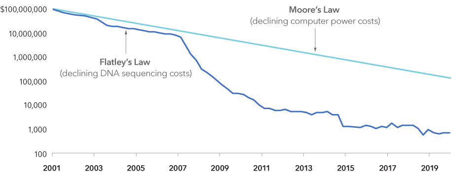 Moore’s Law and Flatley’s Law are driving costs lower and innovation higher