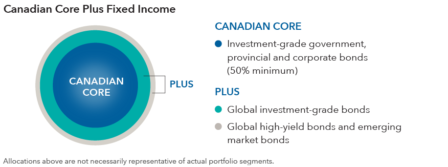 Consider Canadian Core Plus Fixed Income
