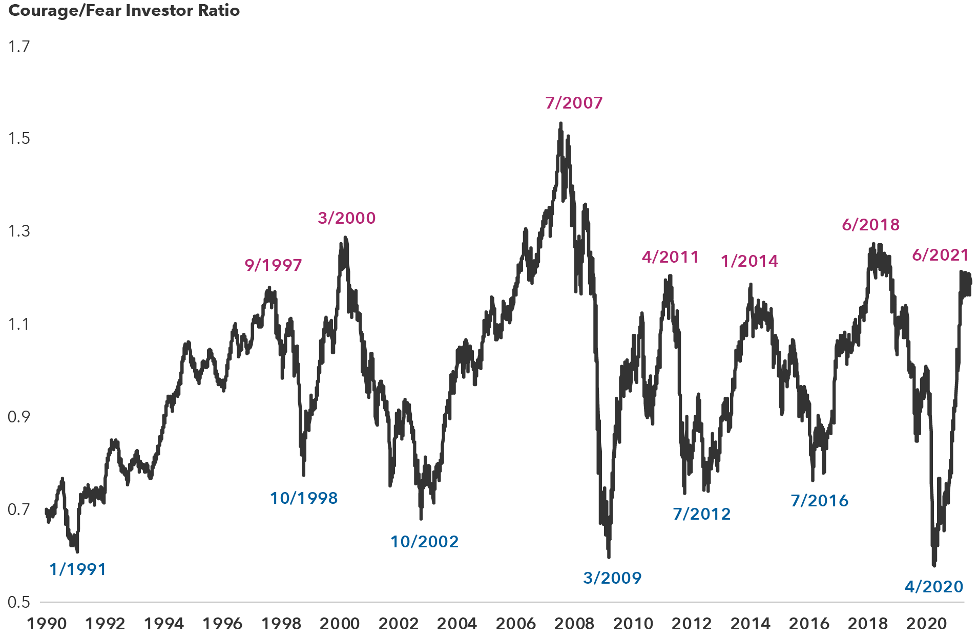 Courage/Fear Investor Ratio