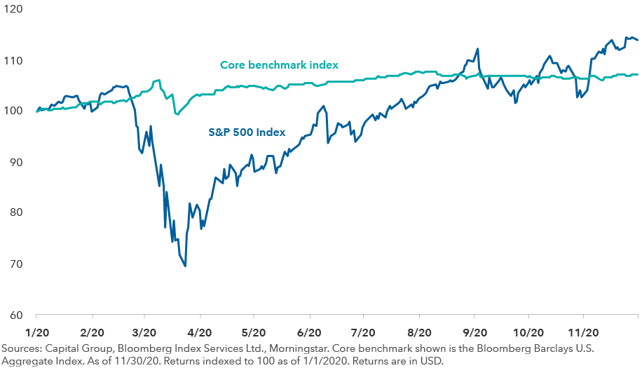 The core bond benchmark held steady as stocks sank
