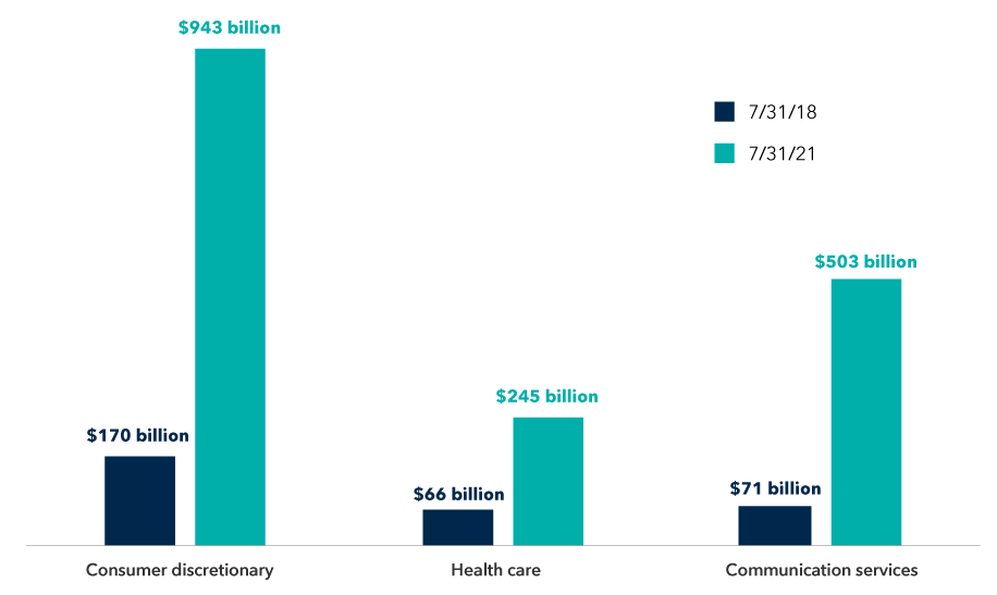 Some sectors of China’s equity market have seen rapid growth in market value