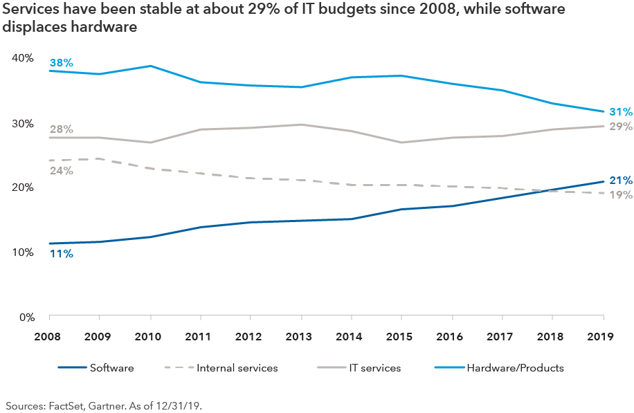 Services have been stable at about 29% of IT budgets since 2008, while software displaces hardware