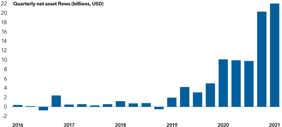 Quarterly net asset flows (billions, USD)