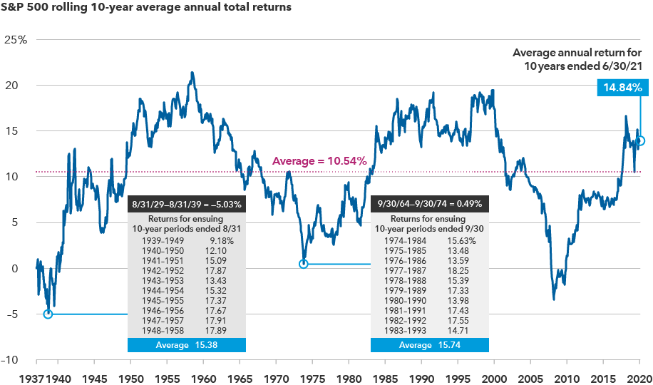 S&P 500 rolling 10-year average annual total returns