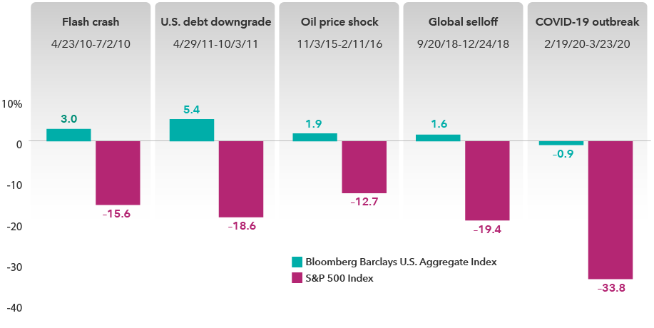 High Quality bonds have shown resilence when stock markets are unsettled