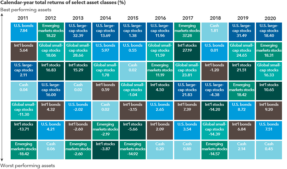 No asset class has consistently offered the best returns year in and year out
