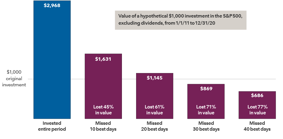 Missing just a few of the market's best days can hurt investment returns