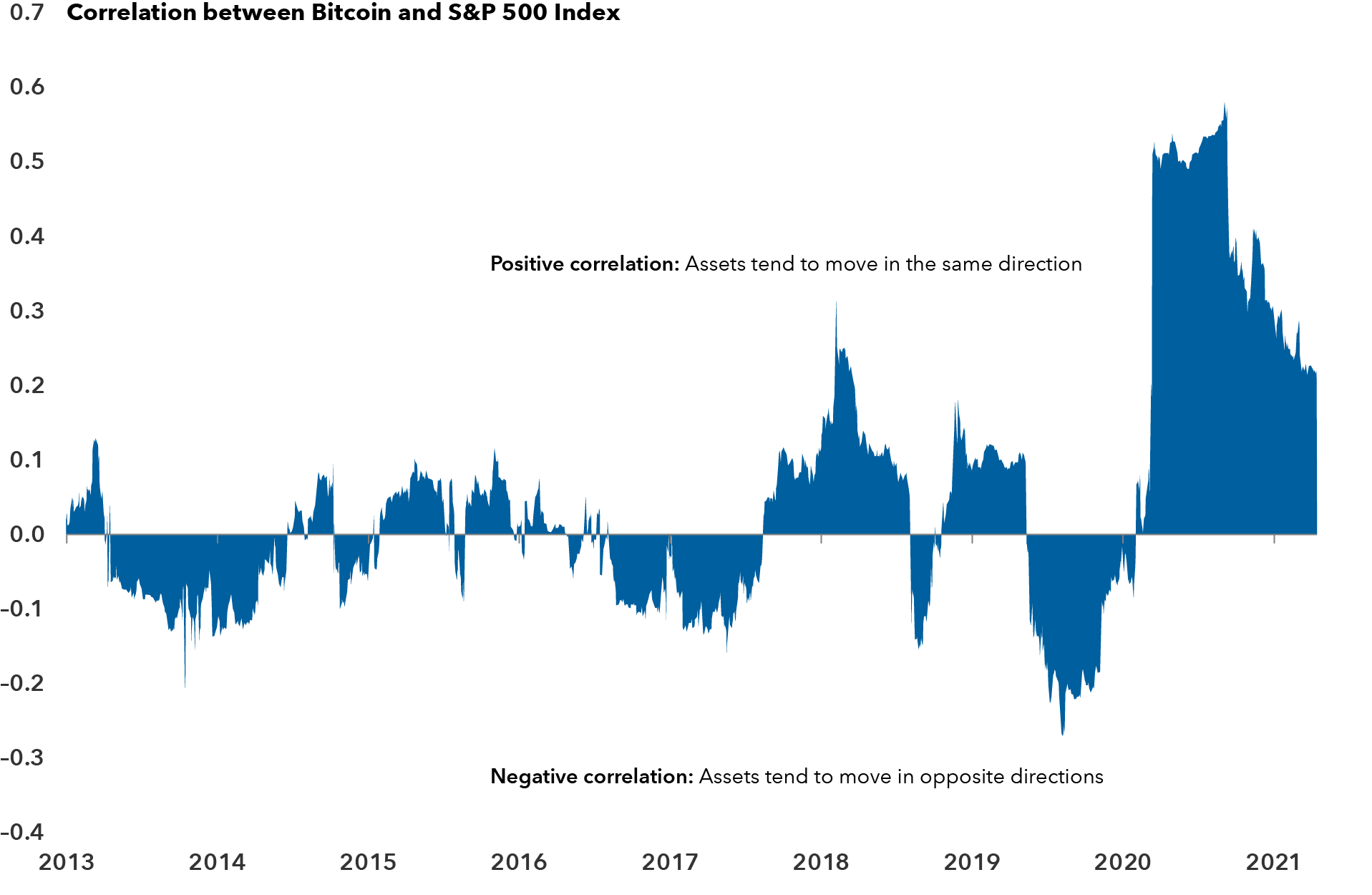 Bitcoin's correlation to U.S. equity markets spiked in 2020