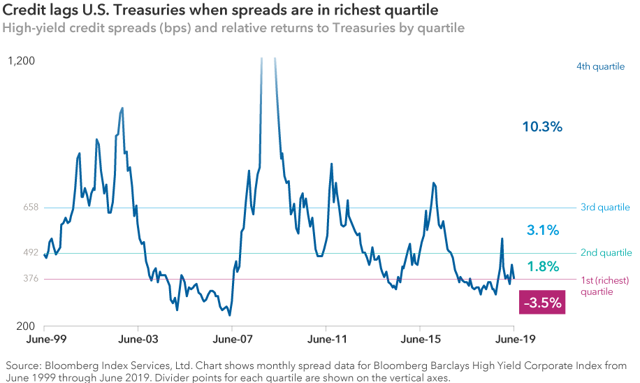 Credit lags U.S. treasuries when spreads are in richest quartile