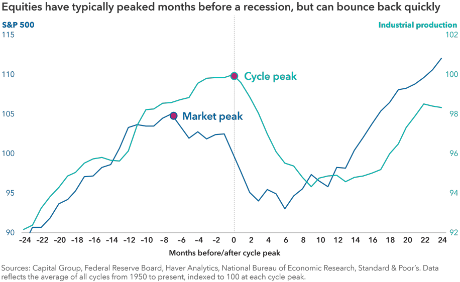 Equities have typically peaked months before a recession, but can bounce back quickly