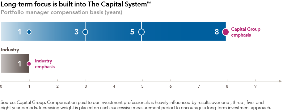Long-term focus is built into The Capital System™