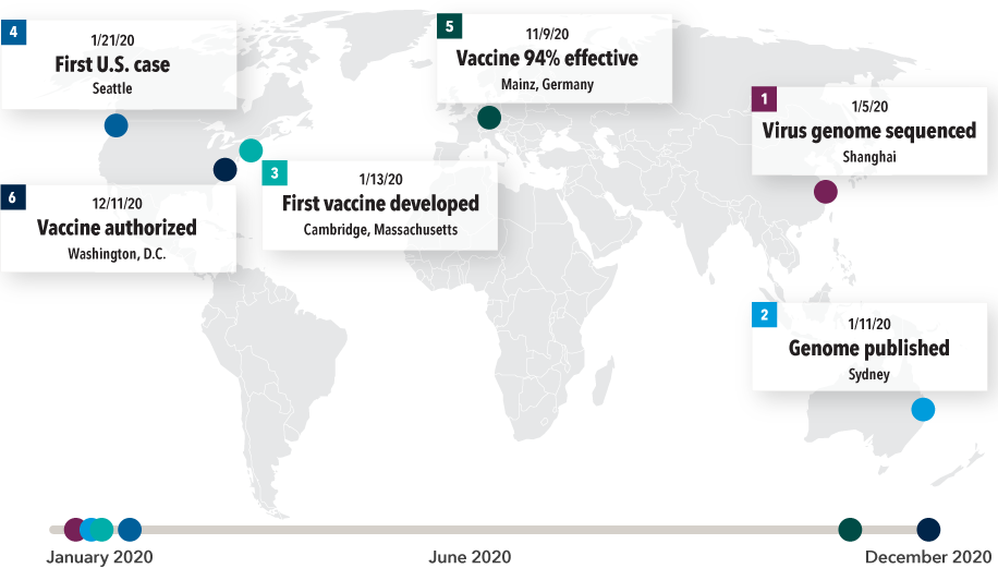 Contributions from around the world pushed the pace of COVID-19 vaccine development