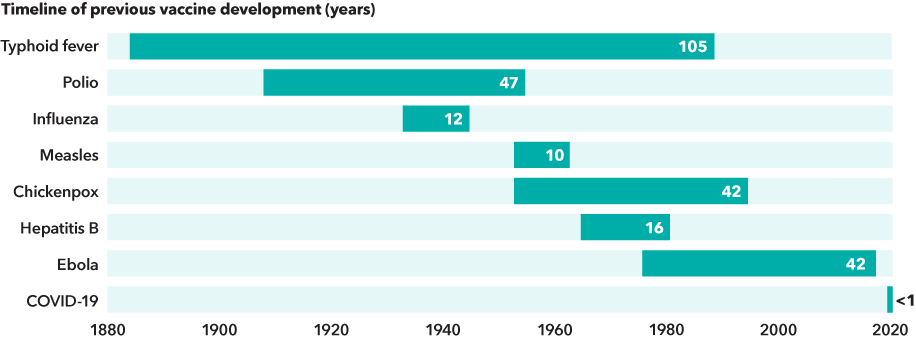 Timeline of previous vaccine development (years)