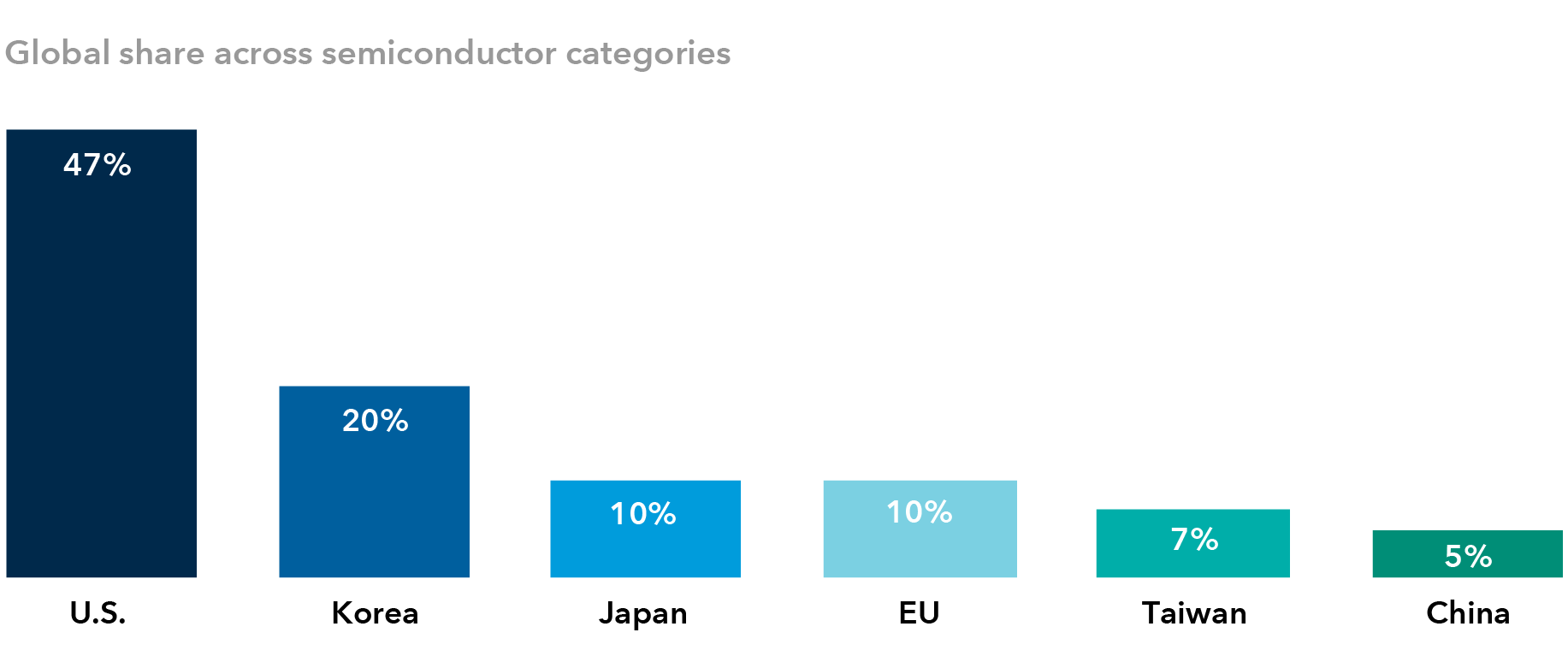 Global share across semiconductor categories