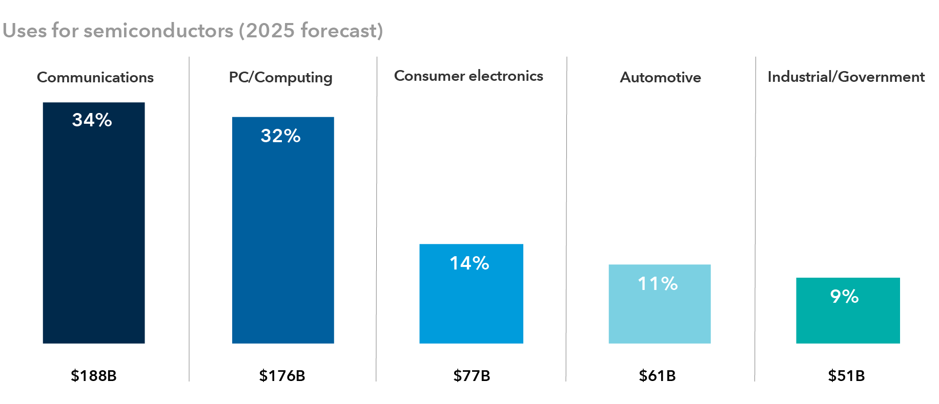 Uses for semiconductors (2025 forecast)