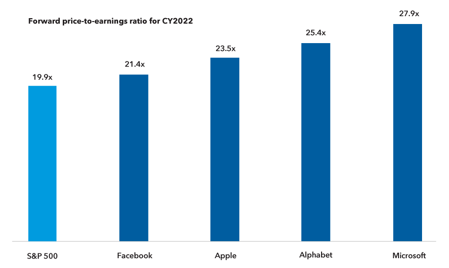 Valuations reflect varying degrees of regulatory risk