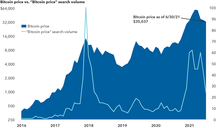 Bitcoin price vs. Bitcoin price search volume
