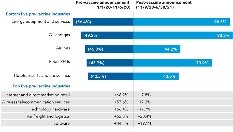 November 9 was a turning point for many U.S. cyclical companies