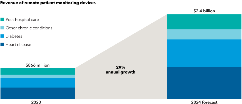 Revenue of remote patient monitoring devices