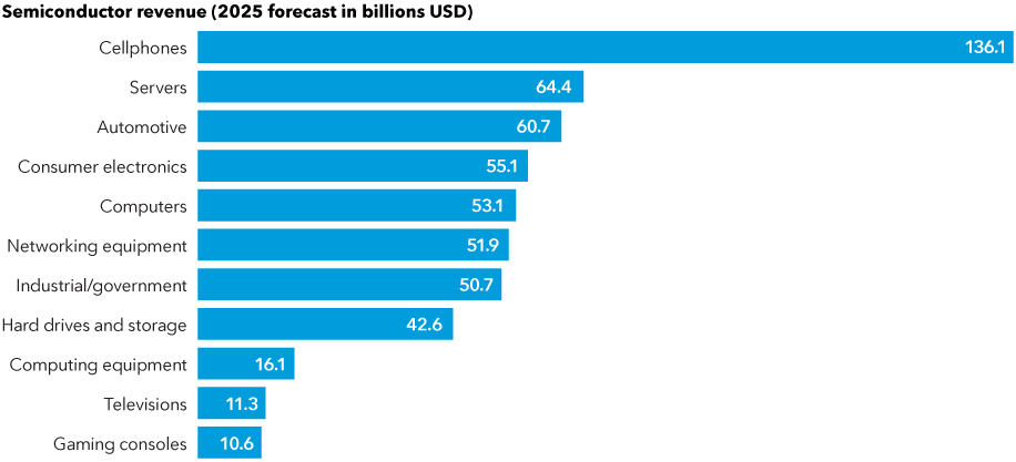 Semiconductor revenue (2025 forecast in billions USD)