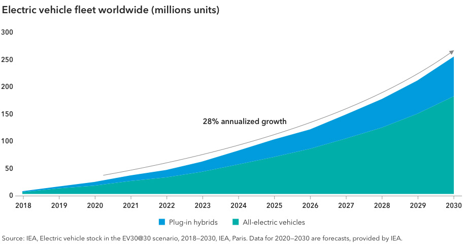 Electric vehicle fleet worldwide (millions units)