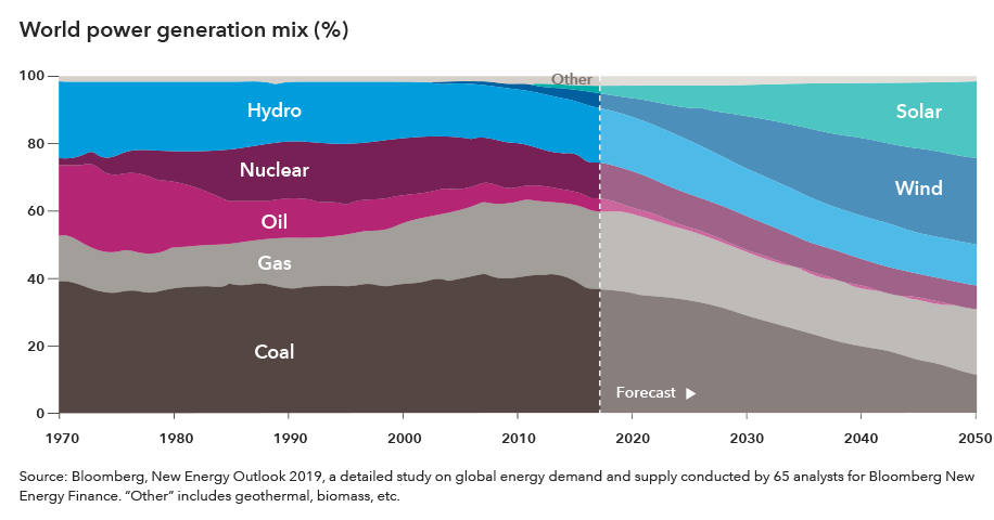 World power generation mix (%)