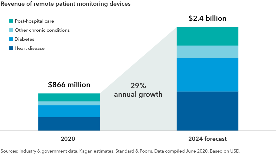 Revenue of remote patient monitoring devices
