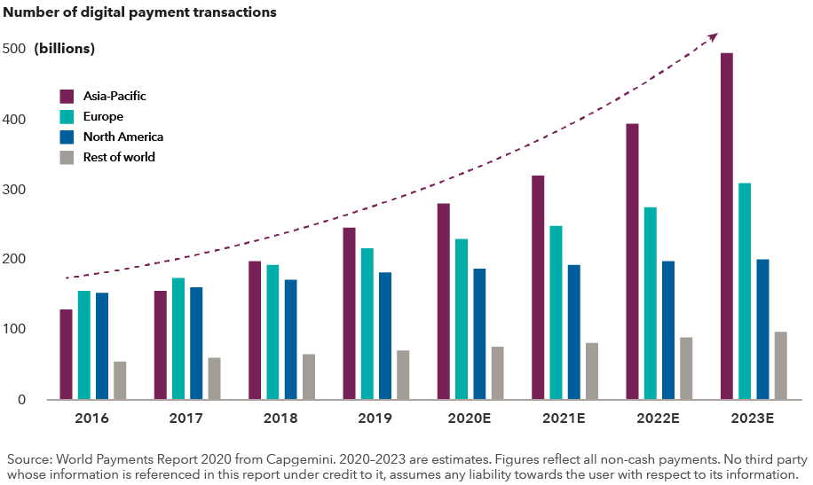 Number of digital payment transactions
