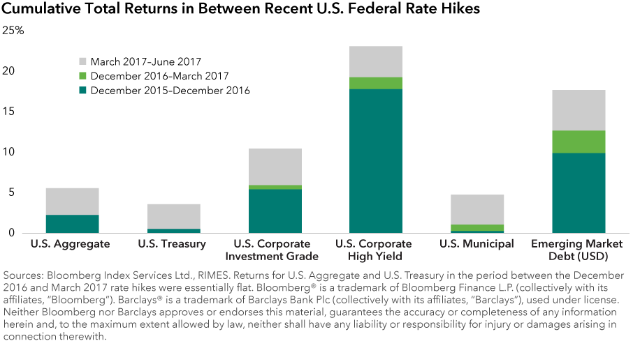 fixed income investing in rising rate environment
