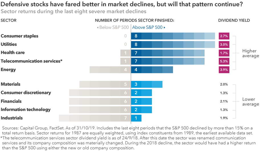 What's a defensive stock in 2020?