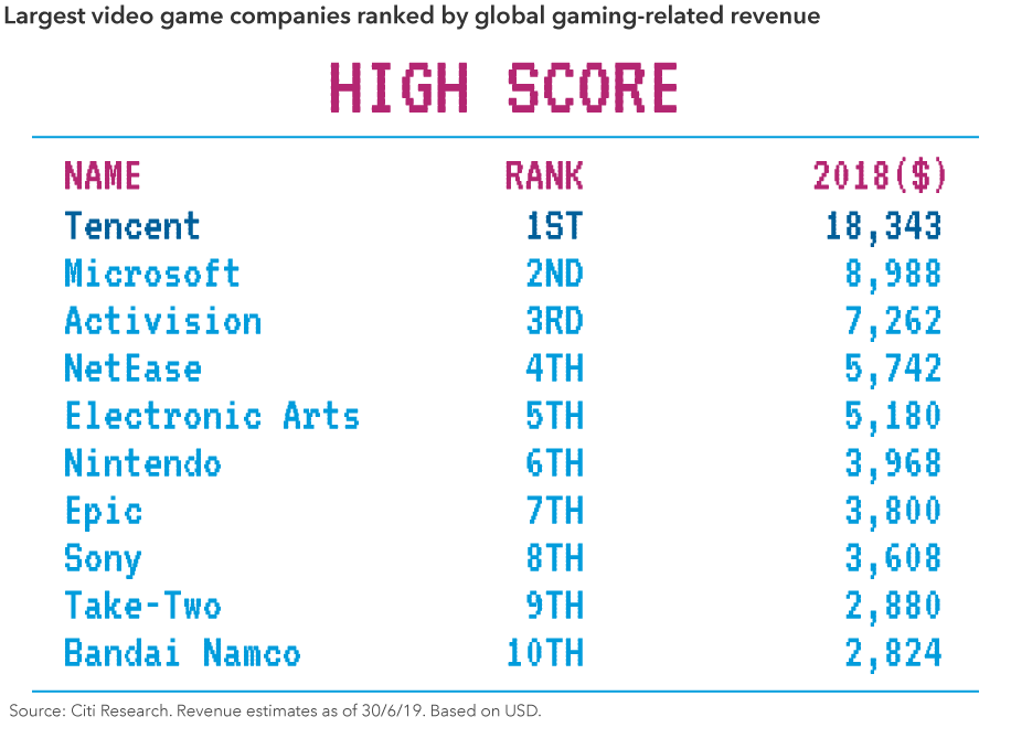 top gaming companies