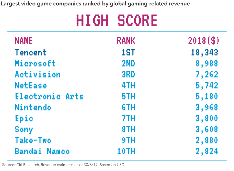 largest grossing video game