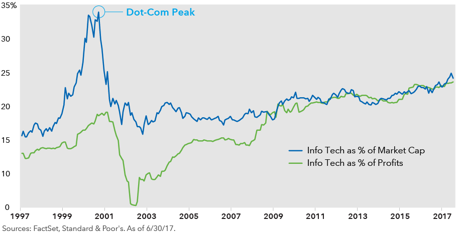 Are Tech Stocks The Next Bubble Not If You Look At Profits
