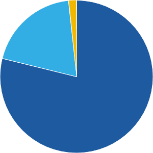 Fundamental Investors - A | American Funds