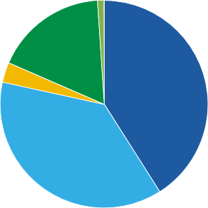 Capital Income Builder - A | American Funds