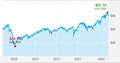 Capital Income Builder - A | American Funds