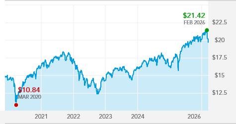 American Funds International Vantage Fund A American Funds