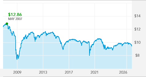 American High-Income Trust - A | American Funds