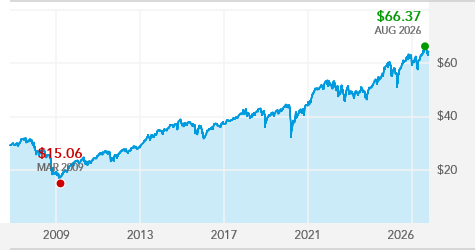 American Mutual Fund - A | American Funds