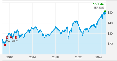 International Growth and Income Fund - F-2 | American Funds
