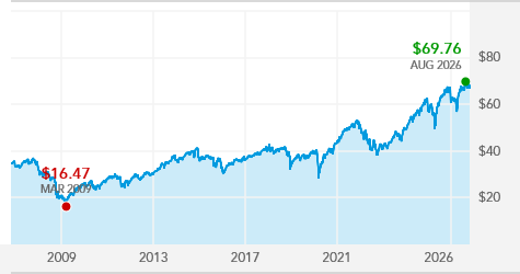 The Investment Company of America - C | American Funds