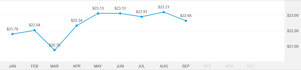American Funds Growth and Income Portfolio - A | American Funds