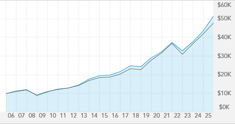 American Balanced Fund F 2 American Funds