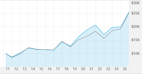 American Funds International Vantage Fund A American Funds