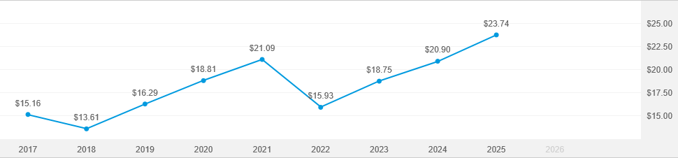 American Funds 2050 Target Date Retirement Fund - R-6 | American Funds