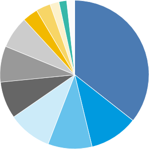 Fundamental Investors - A | American Funds