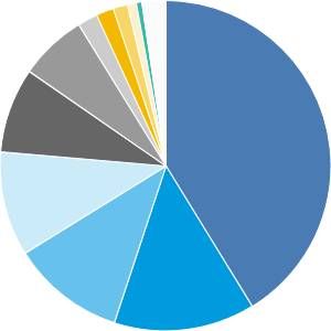 The Growth Fund of America - F-2 | American Funds