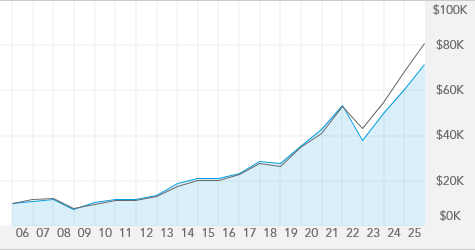 AMCAP Fund - F-2 | American Funds